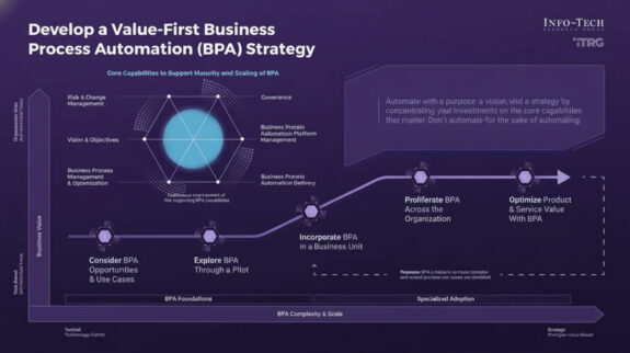 Mô hình Chiến lược Tự động hóa BPA Sơ đồ chiến lược Tự động hóa Quy trình Kinh doanh (BPA) ưu tiên giá trị, thể hiện các giai đoạn và năng lực cốt lõi.
