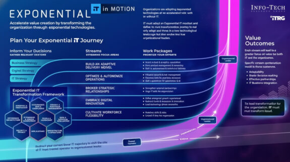 Xây Dựng Lộ Trình Marketing Online Bứt Phá Sơ đồ khung chuyển đổi CNTT theo cấp số nhân, thể hiện các luồng công việc, gói công việc và kết quả giá trị.