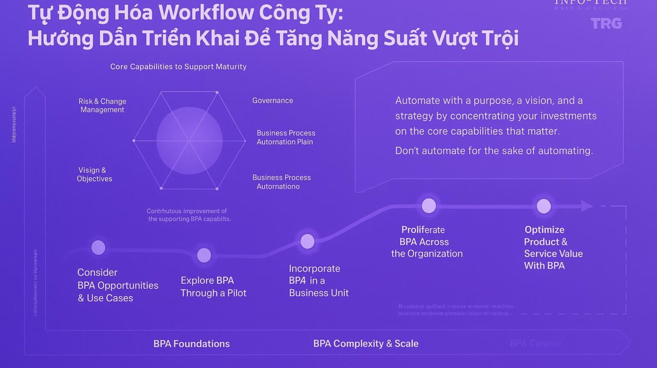 Sơ đồ lộ trình 5 giai đoạn tự động hóa workflow công ty, kèm mô hình năng lực cốt lõi để hỗ trợ sự trưởng thành.
