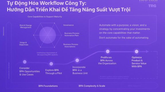 Sơ đồ lộ trình 5 giai đoạn tự động hóa workflow công ty, kèm mô hình năng lực cốt lõi để hỗ trợ sự trưởng thành.